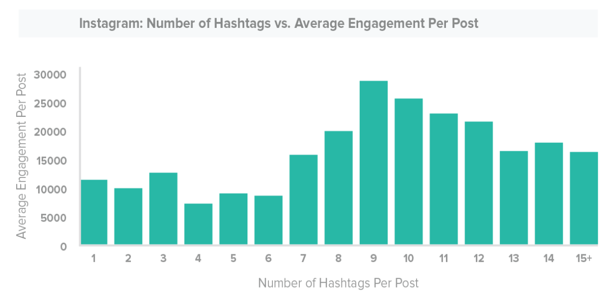 number of hashtags on instagram