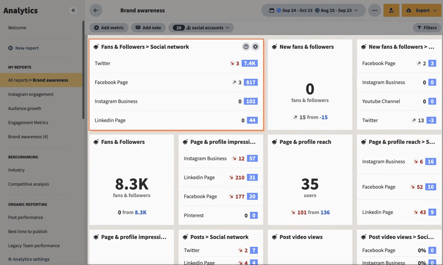 Hootsuite’s reports are completely customizable with drag & drop widgets that display pretty much all the key information you’d be interested in as a social media manager.